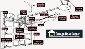 The Essential Parts for Garage Door , A Complete Guide